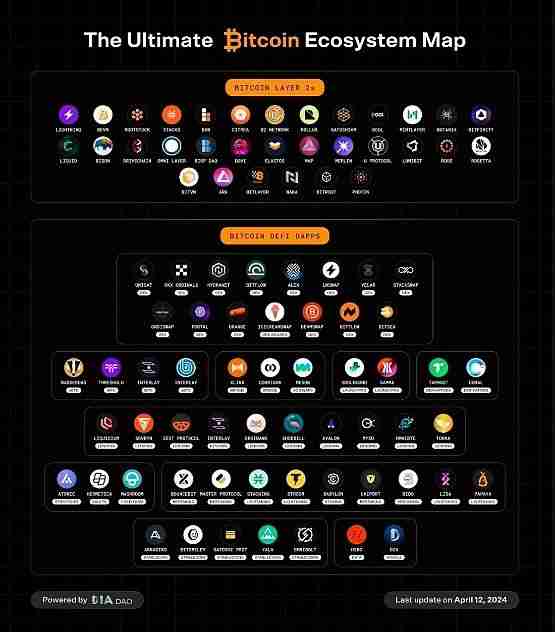 蓬勃发展的比特币收益机有哪些值得关注的机会